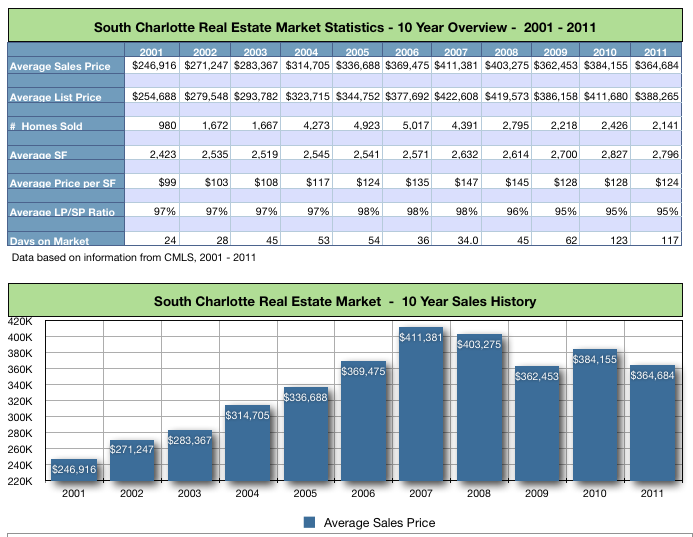 South Charlotte real estate market - 10 year overview,real estate market in South Charlotte NC