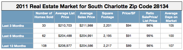 South Charlotte real estate market 2011, real estate market in Charlotte NC 2011, real estate market in South Charlotte NC in 2011