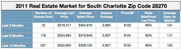 South Charlotte real estate market 2011, real estate market in Charlotte NC 2011, real estate market in South Charlotte NC in 2011