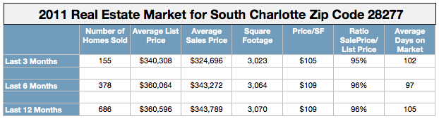 2011 Real Estate Market Report for South Charlotte NC, 2011 Real Estate Market Report for Charlotte NC, South Charlotte Real Estate Market by Zip Code, homes for sale in South Charlotte NC, relocate to Charlotte, top-ranked public schools in Charlotte,2011 Real Estate Market Report for 28203 28204 28207 28209 28210 28226 28270 28277 28105 28134