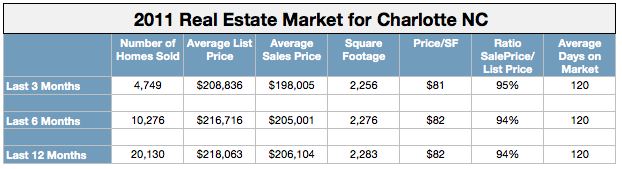 South Charlotte real estate market 2011, real estate market in Charlotte NC 2011, real estate market in Charlotte NC in 2011