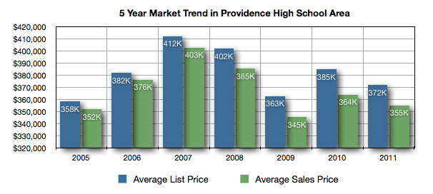 providence high school 5 year real estate market trend,Providence High School,Providence High School Charlotte NC,absorption rate in Providence High School zone,real estate market in Providence High School zone,Providence High School Real Estate Market Report for 2011,homes for sale in Providence High School zone,Providence High School area homes for sale, Providence High School area real estate market report for 2011