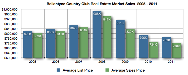 Ballantyne Country Club real estate market 2011,Ballantyne Country Club real estate, average sales prices in Ballantyne Country Club,Ballantyne Country Club real estate market report, Ballantyne Country Club neighborhood, Ballantyne Country Club in South Charlotte, great neighborhoods in South Charlotte, Ballantyne Country Club lifestyle, homes for sale in Ballantyne Country Club, selling your Ballantyne Country Club home, Ballantyne Country Club real estate expert
